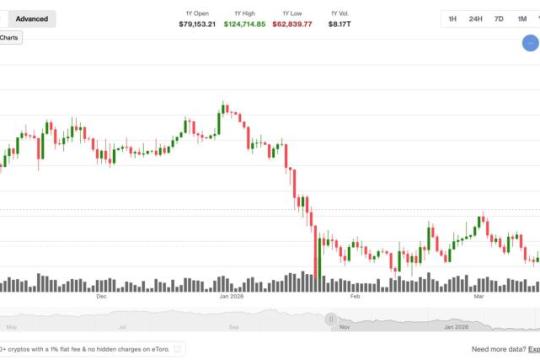 比特币区间震荡引发回调猜测，AI与隐私代币相对走强