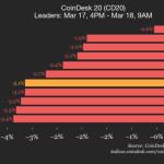 CoinDesk 20指数下跌3.1%，成分资产全线走低