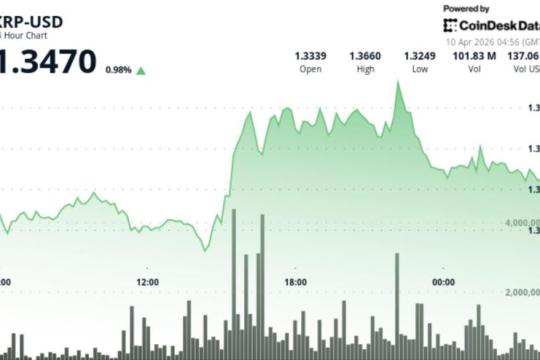 XRP小幅上行站上1.35美元一线，成交放大但动能延续有限