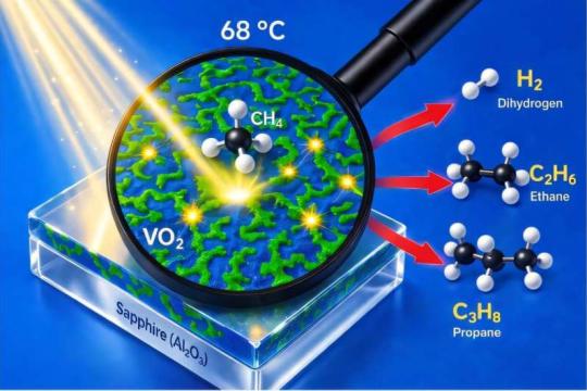 利用相变VO₂高效光催化将甲烷转化为丙烷和氢气