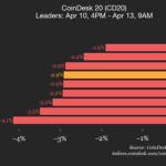 CoinDesk 20指数周末走低：自周五美东下午4点以来下跌2.9%，成分资产全线下挫