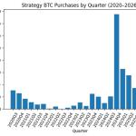 尽管比特币价格回落，Strategy一季度购入量创下第二高季度纪录