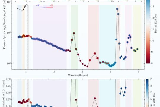 SPHEREx观测显示星际天体3I/ATLAS在近日点后转变为完全活跃彗星
