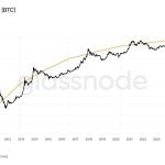 比特币流通量逼近2000万枚，剩余约100万枚或需114年完成开采