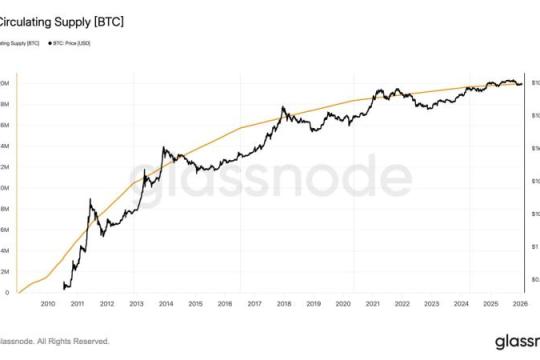 比特币流通量逼近2000万枚，剩余约100万枚或需114年完成开采