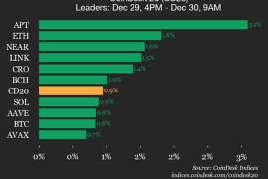 CoinDesk 20表现更新：以太坊（ETH）上涨1.8%，指数走高