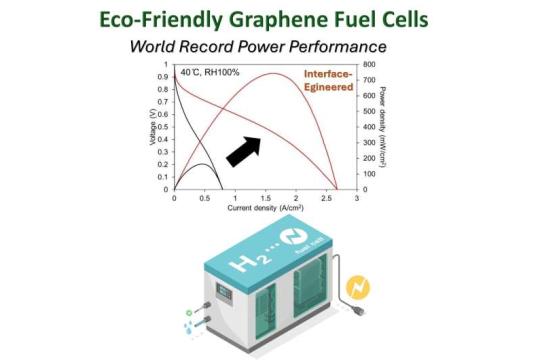 界面工程助力氧化石墨烯燃料电池功率密度提升至0.7 W/cm²