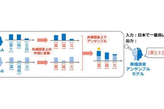NTT发布新型推理技术：打破LLM之间的“词汇壁垒”，实现不同AI模型间的知识整合与迁移