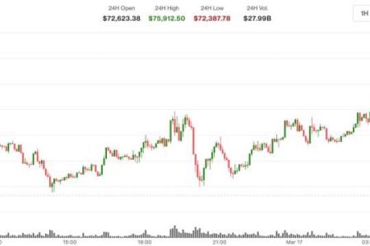 比特币突破7.5万美元关口，衍生品交易被指助推涨势