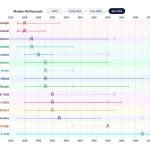 FutureSearch 可视化 AGI 预测变化：2026 年起再度朝“更早到来”方向收紧