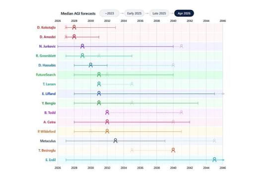 FutureSearch 可视化 AGI 预测变化：2026 年起再度朝“更早到来”方向收紧