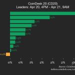 CoinDesk 20指数更新：XLM上涨3.3%，指数小幅回落