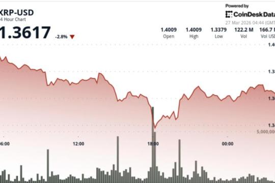 XRP回落至1.35美元附近，晚盘抛售引发清算迹象