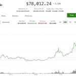 风险偏好回升带动加密资产走强，比特币升至近78,000美元