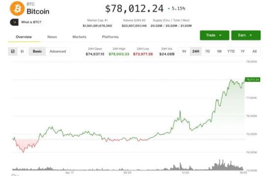 风险偏好回升带动加密资产走强，比特币升至近78,000美元