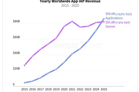 Sensor Tower：2025年全球非游戏应用支出首超游戏，AI应用成主要动力