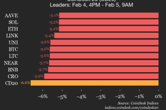 CoinDesk 20 指数走低：XRP 跌12.2%，SUI 跌9.5%