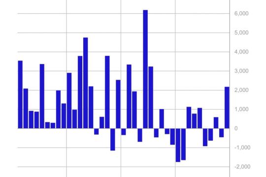ETF资金持续流入数字资产产品，比特币、以太坊与索拉纳领跑