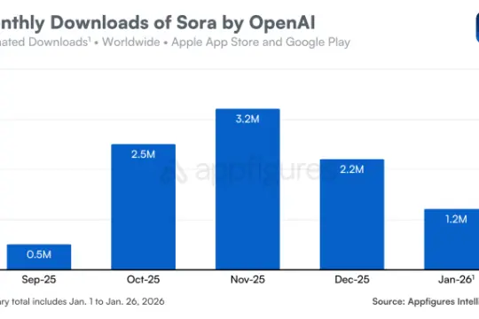 OpenAI视频应用 Sora 热度回落：下载量与用户支出连续两月下滑