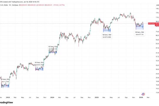比特币盘整已持续59天，接近历史上多次出现的约60天“整理窗口”