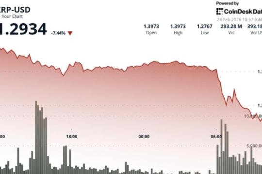 XRP 跌逾 9%并失守 1.36 美元，反弹走势受挫