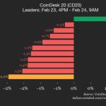 CoinDesk 20指数周一收盘下跌2%，仅ICP录得上涨