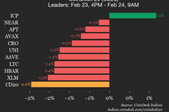 CoinDesk 20指数周一收盘下跌2%，仅ICP录得上涨