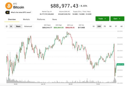 比特币回落至88,500美元附近，白银首次突破100美元，黄金目标指向5,000美元