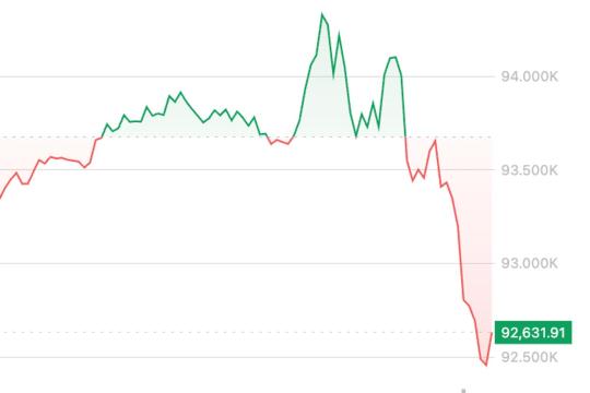 加密货币在美国交易时段回吐涨幅，比特币回落至9.2万美元上方