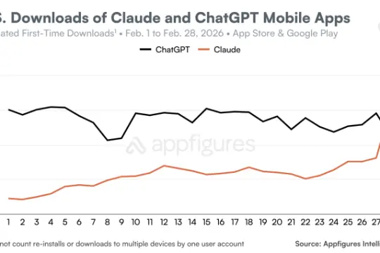 与美国国防部达成合作后 ChatGPT 卸载量激增 295%