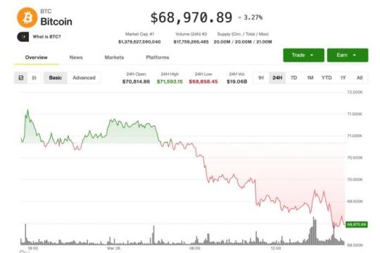 比特币跌破69,000美元，因中东和平希望减弱油价反弹