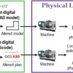 工程师提出新型数字孪生方案 保障制造业在网络攻击下不停工