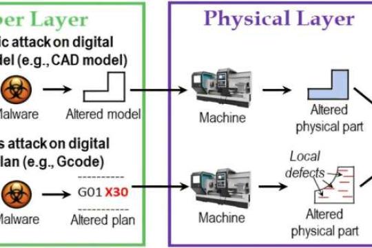 工程师提出新型数字孪生方案 保障制造业在网络攻击下不停工
