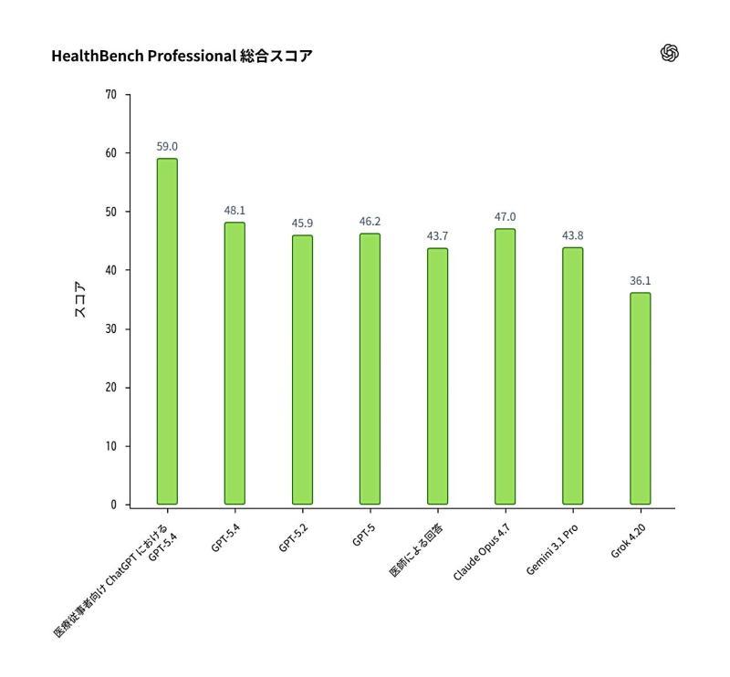 HealthBench Professional 総合スコア.jpg