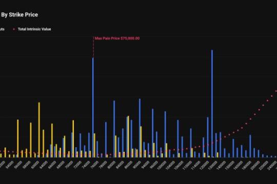 比特币2万美元看跌期权在季度到期前成第三大热门行权价
