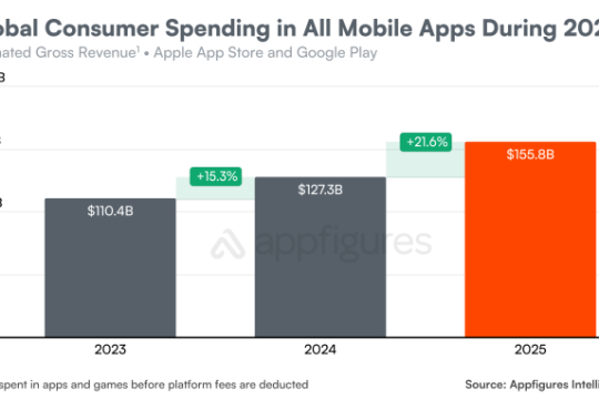 Appfigures：2025年全球应用下载量连降五年 但用户支出升至近1560亿美元