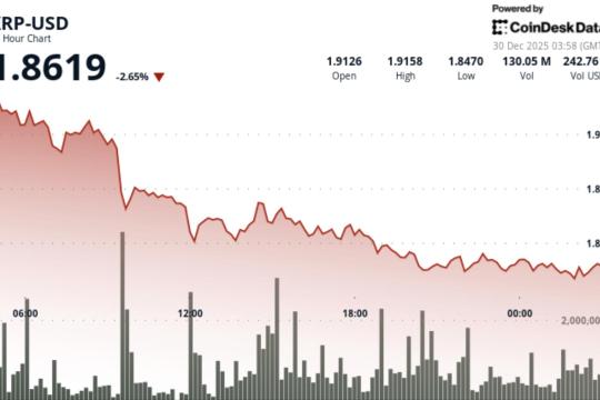 XRP跌破1.87美元支撑后回落至1.85美元，交易所流入上升引发分发担忧
