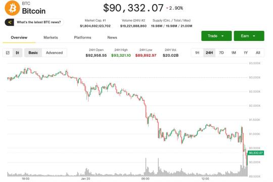 全球风险资产遭抛售 比特币跌破90,000美元