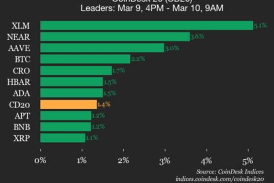 CoinDesk 20指数更新：Stellar（XLM）上涨5.1%领涨，指数自周一以来升1.4%