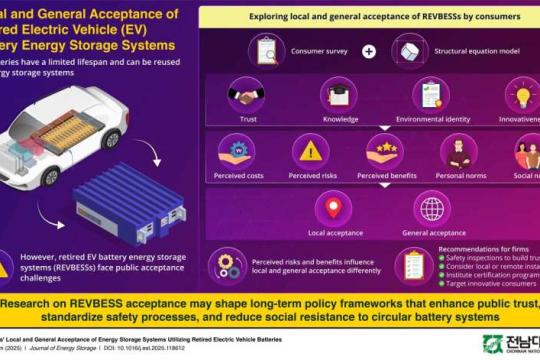 增强消费者信任或成激活退役电动汽车电池市场关键