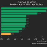 CoinDesk 20指数更新：Aptos（APT）上涨3.5%领涨，指数上行0.7%