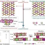 原子无序设计助力高容量电池显著延长寿命