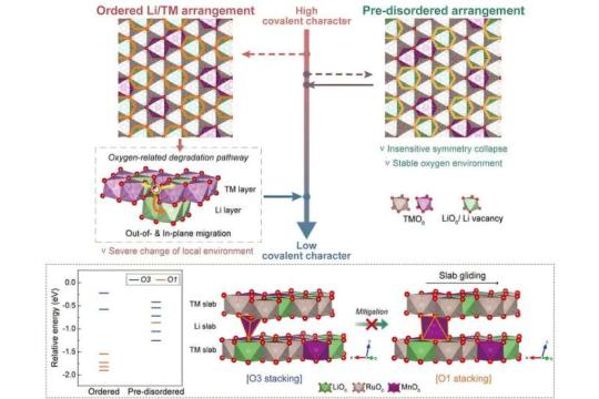 原子无序设计助力高容量电池显著延长寿命