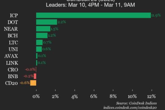 CoinDesk 20指数更新：Hedera（HBAR）下跌1.8%，拖累指数走低