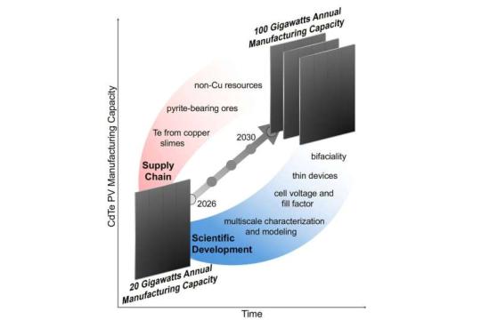 研究预测：碲化镉光伏将在美国迎来快速扩张