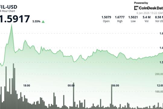 Filecoin在放量交易中走高，24小时涨幅跑赢大盘
