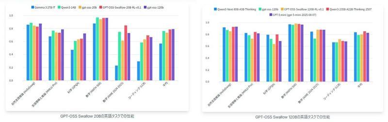 GPT-oss Swallow English.jpg