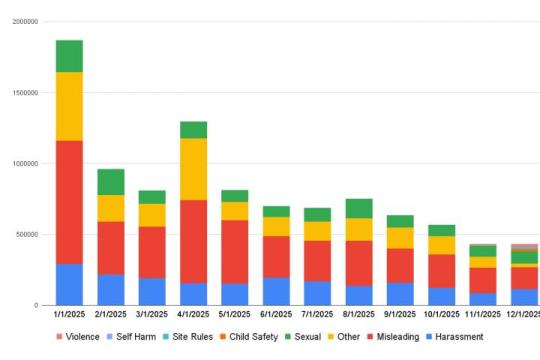 Bluesky发布首份透明度报告：用户举报与法律请求随用户规模显著上升