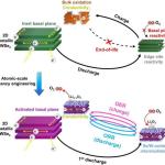 新型二维催化剂激活锂空气电池潜力，性能瓶颈被突破