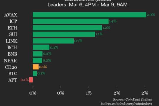 CoinDesk 20表现更新：AVAX上涨2%，指数小幅走高